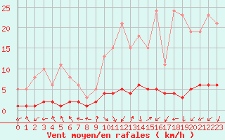Courbe de la force du vent pour Saint-Julien-en-Quint (26)