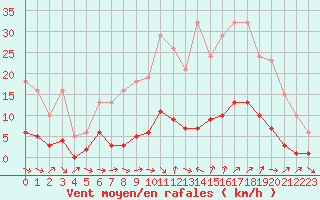 Courbe de la force du vent pour Saint-Jean-de-Vedas (34)
