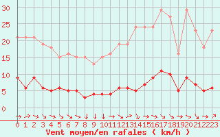 Courbe de la force du vent pour Fameck (57)