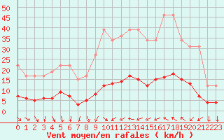 Courbe de la force du vent pour Remich (Lu)