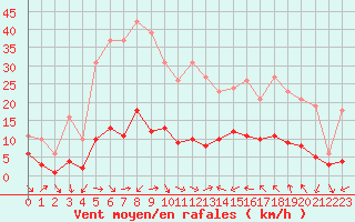 Courbe de la force du vent pour Xert / Chert (Esp)