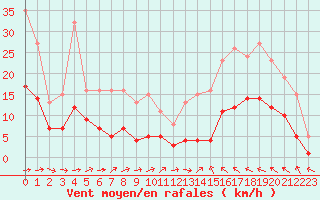 Courbe de la force du vent pour Cabestany (66)