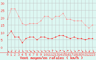 Courbe de la force du vent pour Champagne-sur-Seine (77)