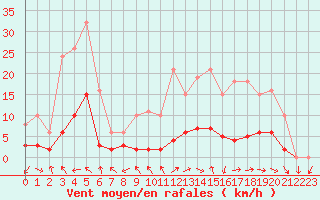 Courbe de la force du vent pour Herhet (Be)