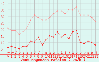Courbe de la force du vent pour Bulson (08)