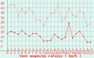 Courbe de la force du vent pour Engins (38)