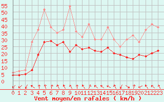 Courbe de la force du vent pour Plussin (42)