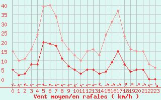 Courbe de la force du vent pour Le Luc (83)
