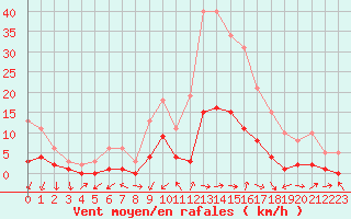 Courbe de la force du vent pour Gjilan (Kosovo)