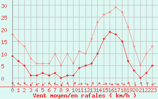 Courbe de la force du vent pour Eygliers (05)