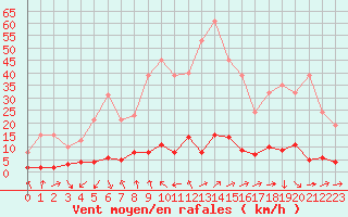 Courbe de la force du vent pour Saclas (91)