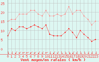 Courbe de la force du vent pour Saint-Michel-Mont-Mercure (85)