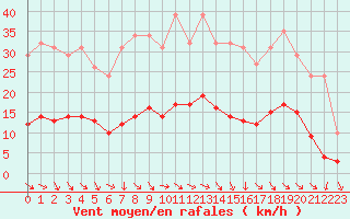 Courbe de la force du vent pour Als (30)