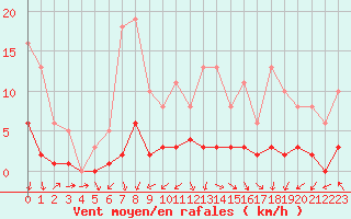 Courbe de la force du vent pour Nonaville (16)