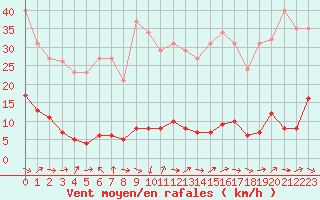 Courbe de la force du vent pour Sermange-Erzange (57)