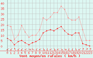 Courbe de la force du vent pour Gjilan (Kosovo)