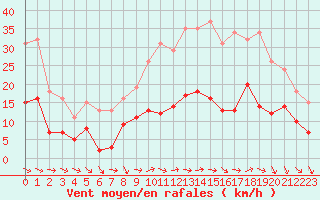 Courbe de la force du vent pour Valleroy (54)