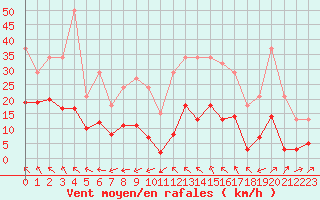 Courbe de la force du vent pour Montredon des Corbires (11)