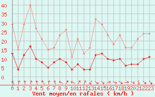 Courbe de la force du vent pour La Beaume (05)