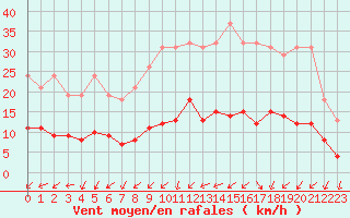 Courbe de la force du vent pour Neuville-de-Poitou (86)