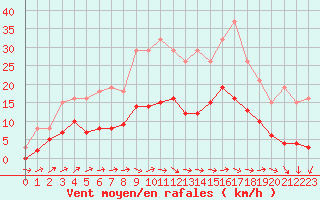 Courbe de la force du vent pour Christnach (Lu)