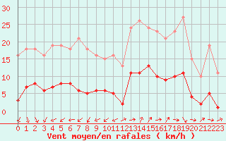 Courbe de la force du vent pour Marseille - Saint-Loup (13)