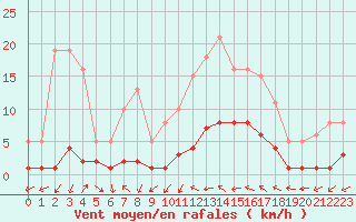 Courbe de la force du vent pour Kernascleden (56)