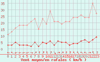 Courbe de la force du vent pour Saclas (91)