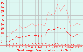 Courbe de la force du vent pour Fameck (57)