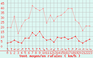 Courbe de la force du vent pour Grasque (13)