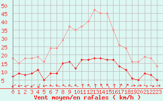 Courbe de la force du vent pour Pomrols (34)