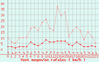 Courbe de la force du vent pour Le Vigan (30)