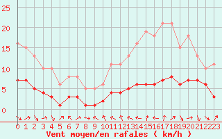 Courbe de la force du vent pour La Beaume (05)