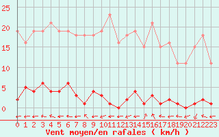 Courbe de la force du vent pour Liefrange (Lu)