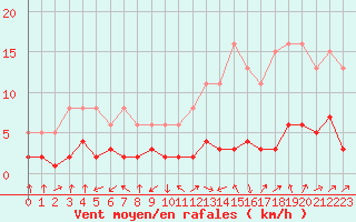 Courbe de la force du vent pour Frontenay (79)