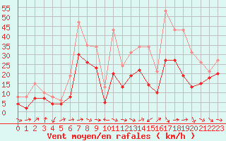 Courbe de la force du vent pour El Mallol (Esp)