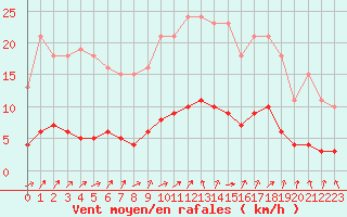 Courbe de la force du vent pour Brigueuil (16)