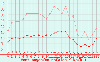 Courbe de la force du vent pour Hestrud (59)