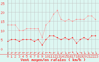 Courbe de la force du vent pour Bulson (08)