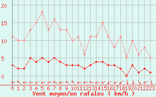Courbe de la force du vent pour Champagne-sur-Seine (77)