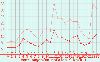 Courbe de la force du vent pour La Chapelle-Montreuil (86)