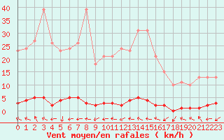 Courbe de la force du vent pour Pertuis - Grand Cros (84)