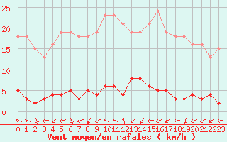 Courbe de la force du vent pour Trgueux (22)