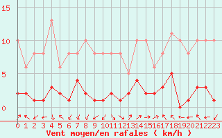 Courbe de la force du vent pour Eygliers (05)