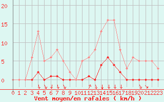 Courbe de la force du vent pour Voinmont (54)