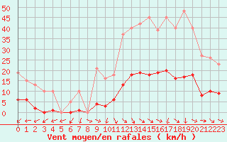 Courbe de la force du vent pour Vias (34)