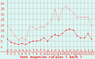 Courbe de la force du vent pour Voiron (38)