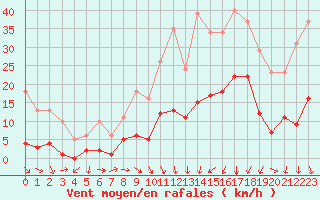 Courbe de la force du vent pour Gjilan (Kosovo)