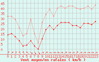 Courbe de la force du vent pour Pirou (50)