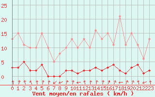 Courbe de la force du vent pour Pinsot (38)